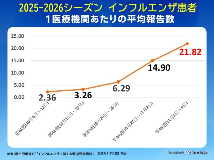 インフルエンザ報告数が急増 東京などは流行警報 太平洋側では空気の乾燥進む