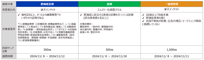 【肥満症患者、医師、一般生活者への意識調査結果発表】 一般生活者の7割、肥満症患者の9割近くが「肥満は自己責任」と考えている そのうち「100％自分の責任」 と回答した肥満症患者は約3人に2人であった