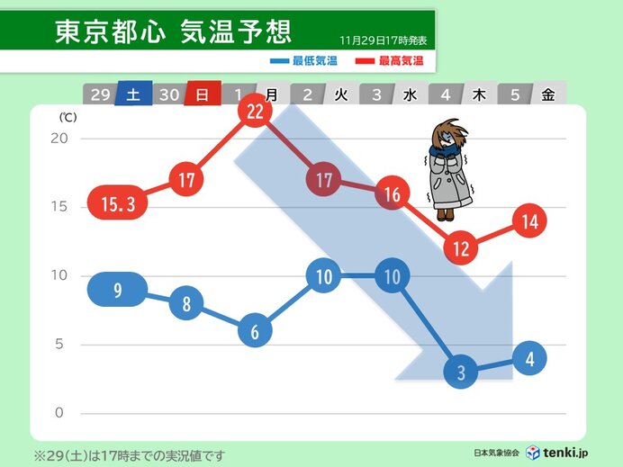 12月はじめの関東は黄砂と激しい寒暖差に注意 季節外れの高温一転、冬本番の寒さ
