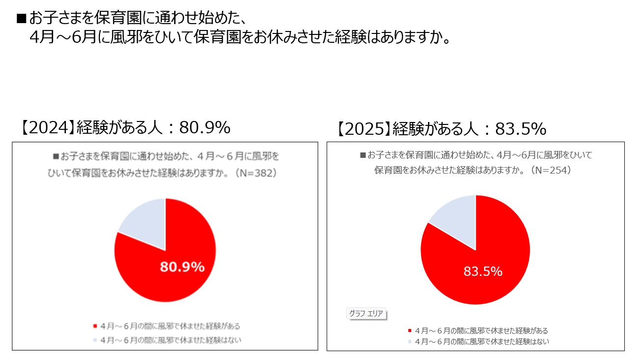 新入園児、繰り返し感染症に～働く親苦慮、職場の理解・支援が不可欠～｜医療ニュース トピックス｜時事メディカル｜時事通信の医療ニュースサイト