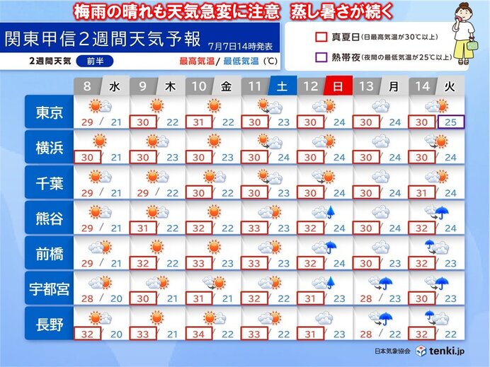 関東甲信は梅雨の中休みの日も急な雨に注意 蒸し暑さ続く 夜間の熱中症も注意が必要