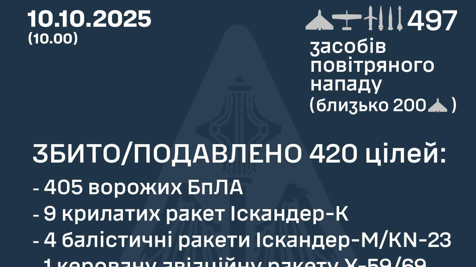 ロシア軍がウクライナを497発の長距離ドローン・ミサイル攻撃、火力発電所と水力発電所に攻撃が集中（JSF）