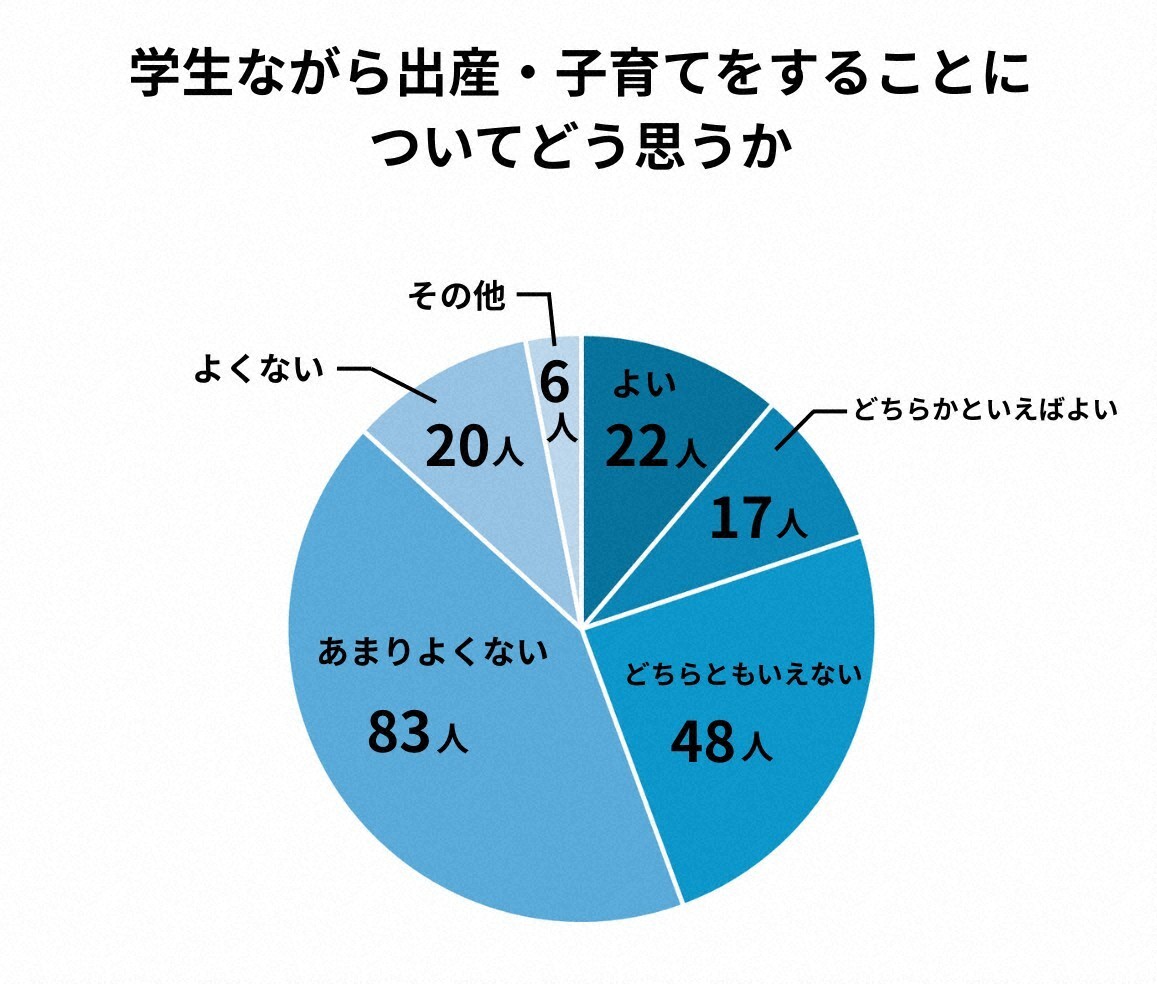 ＜キャンパる＞「学生出産」に目立つ現役学生の慎重姿勢 実例の少なさも影響か