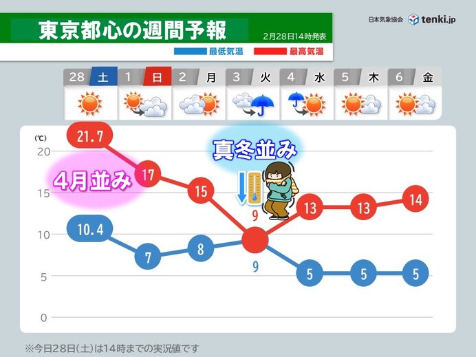 今日28日の東京都心は20℃超え 3月スタートは4月並みも3日ひな祭りは真冬並み