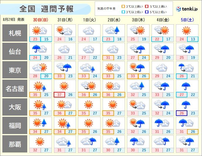 明日30日(日) 東日本中心にすっきりしない天気 北陸は引き続き大雨に注意や警戒
