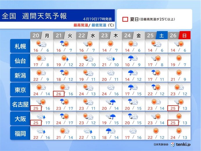 今週は雨のタイミング2回 21日は強雨のち黄砂に注意 23日～24日は大雨の恐れ