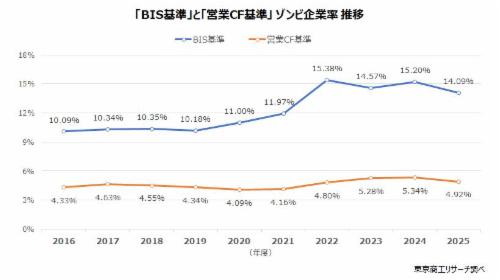 2026年「ゾンビ企業って言うな！」 ～ 金利引き上げ、窮境にある企業がより窮境に ～