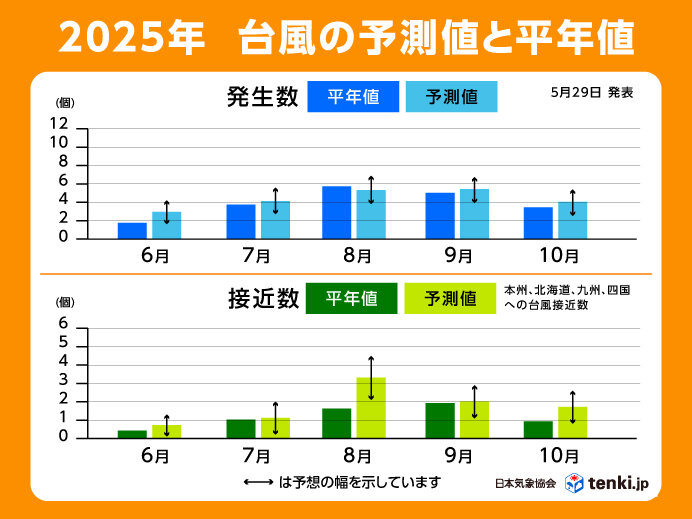 2025年の台風傾向 日本への接近数は8月から「平年より多い」 早いうちに備えを