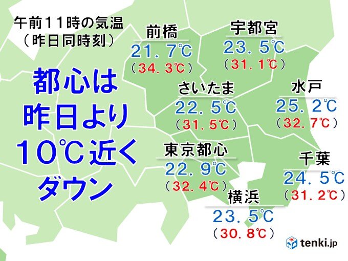 今日19日の東京都心は昨日から気温約10℃ダウン 21日日曜日は再び35℃に迫る