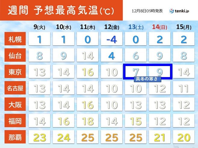 全国的に気温の変化が大きい一週間に 関東では真冬並みの寒さの日も 体調管理に注意