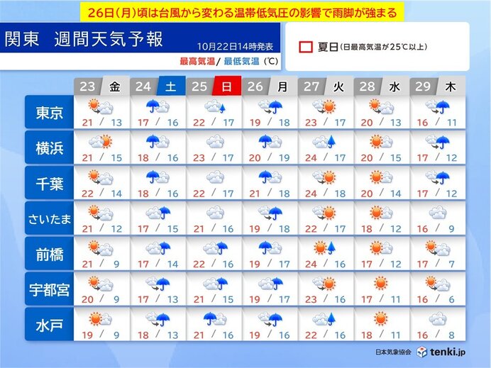 関東は明後日24日から久しぶりの雨 台風から変わる温帯低気圧の影響で雨脚が強まる