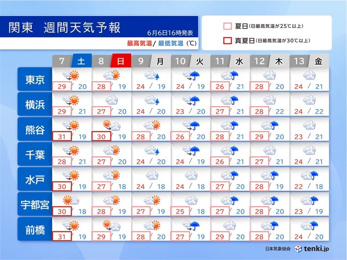 関東甲信は明日7日も内陸で真夏日予想 梅雨入り間近 土日は晴れ間の有効活用を