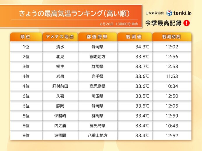 東京は6月9回目の真夏日 過去最多まであと1日 明日27日も各地猛烈な暑さ