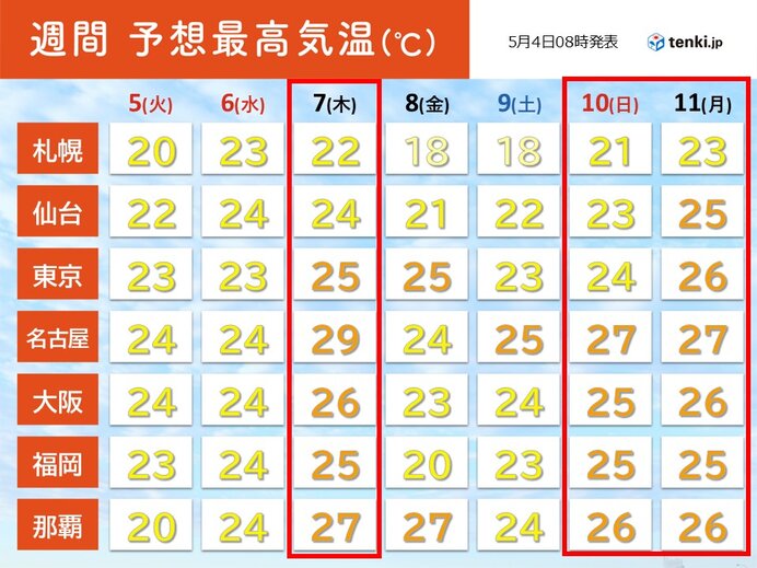 明日5日は「立夏」 7日は25℃以上の夏日が急増 今から暑さに慣れる暑熱順化を