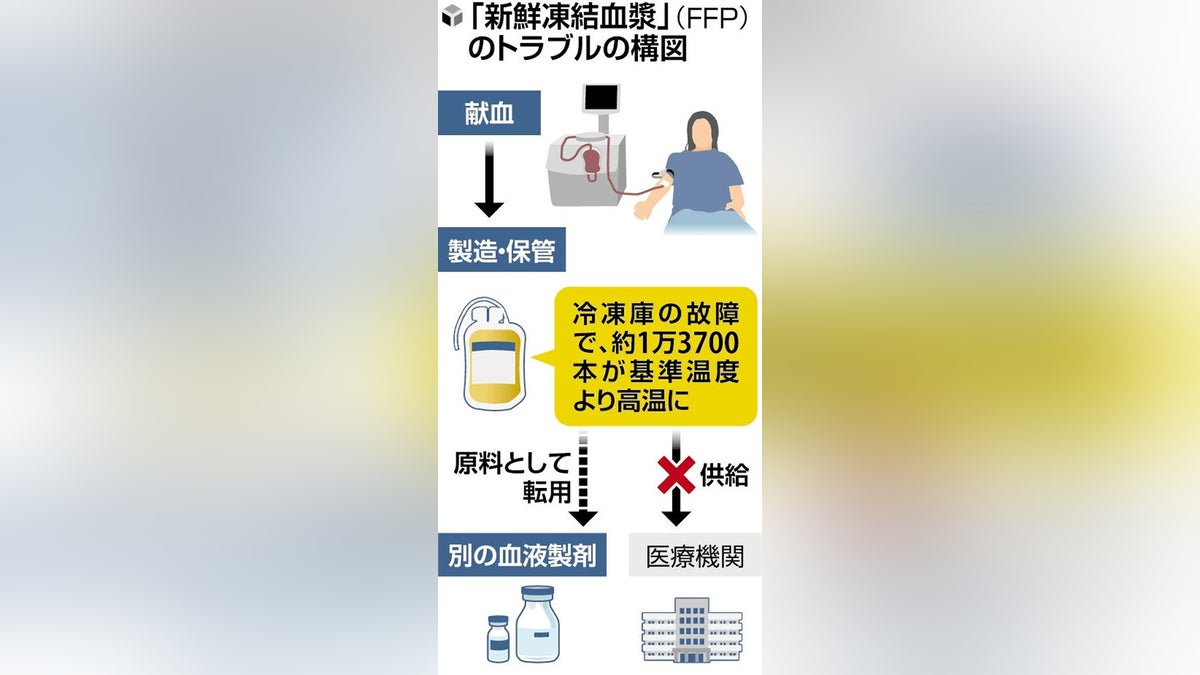 東京都赤十字で血液製剤１・３万本使用不能に…冷凍庫の電源喪失で、日赤は１か月後に厚労省に報告