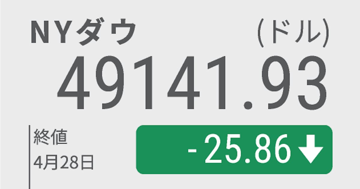 NYダウは続落 OpenAIの収益目標未達観測、半導体関連が全面安