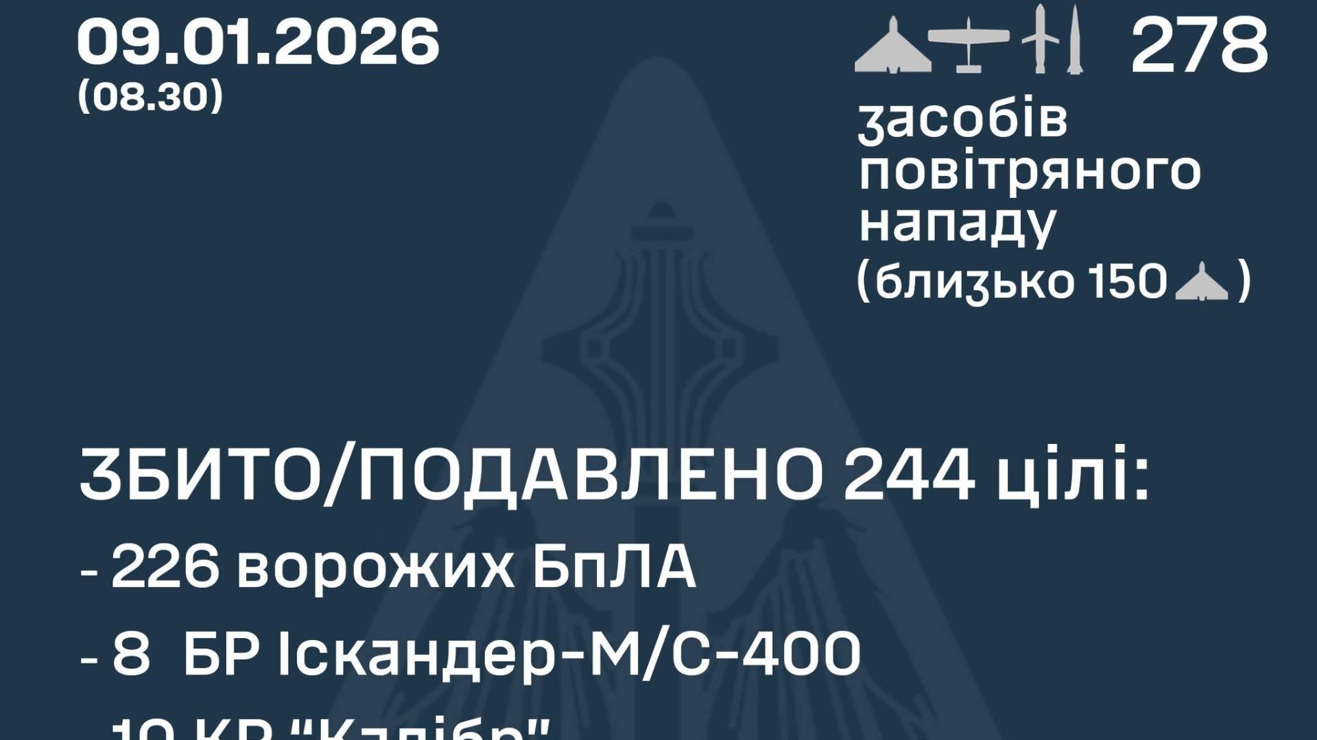 ロシア軍がウクライナを278発の長距離ドローン・ミサイル攻撃、オレシュニクがこの戦争で2回目の飛来（JSF）