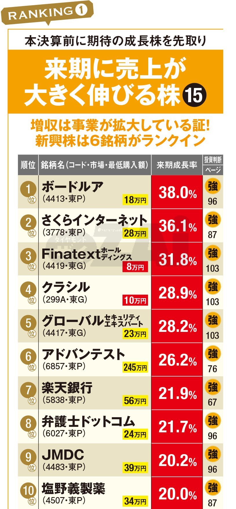 【日本株ランキング】「来期の売上が急成長する株」の上位10銘柄！ 来期成長率38％のITインフラ「ボードルア」、同31％の金融システム「Finatext HD」に注目！