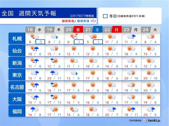 明日18日～19日は九州～関東で桜の開花を促す雨 3連休は開花ラッシュで行楽日和