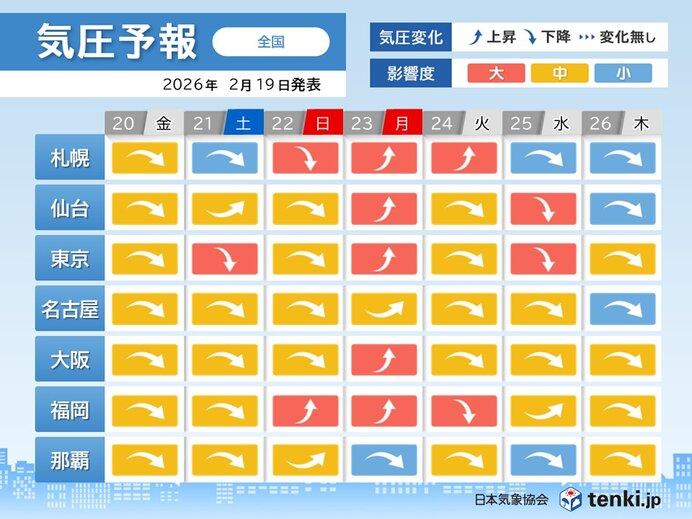 23日は肩こり、めまい、倦怠感など体調の乱れに要注意 気圧変化激しく