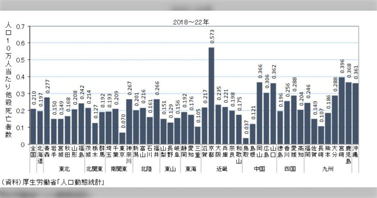 統計データからも見える凄惨さ 日本全国の他殺率を算出すると、京都の数字が群を抜く「せめてこれからも外れ値であり続けて欲しい」