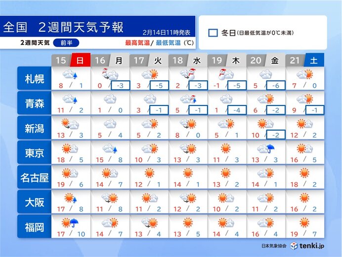 太平洋側ほど晴れて暖かい日が多い 朝晩と日中の寒暖差に注意 2週間天気予報