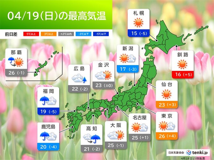 明日19日(日)は北日本や東日本中心に晴れ 季節先取りの陽気は来週前半まで