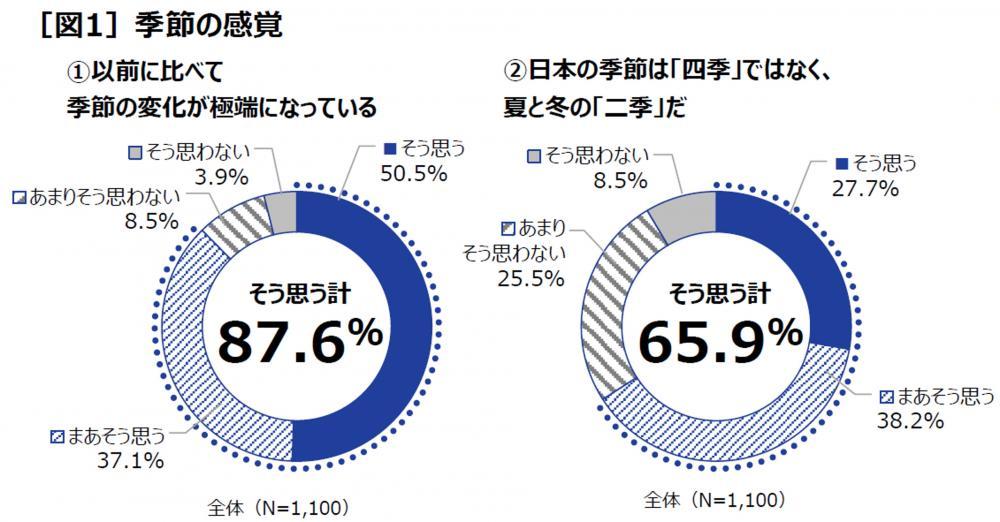 疲れやすい、冷え、乾燥でかゆみ...「冬のジェットコースター不調」チェックリスト、１つでも当てはまったら要注意かも...。