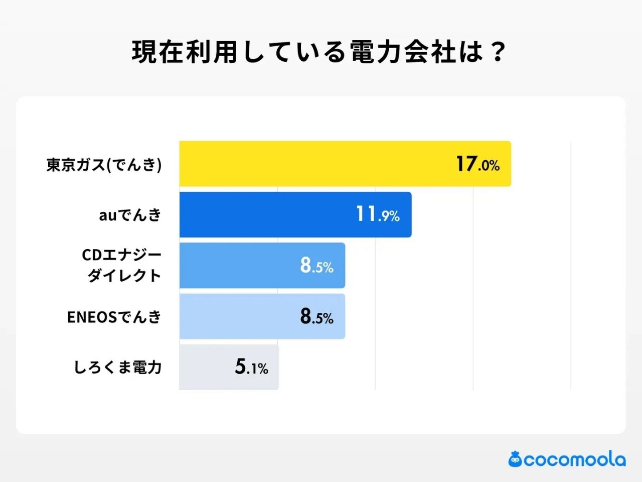 東京ガス（でんき）に変えた人、電気代どうなった？利用者100人のリアル【知る得】