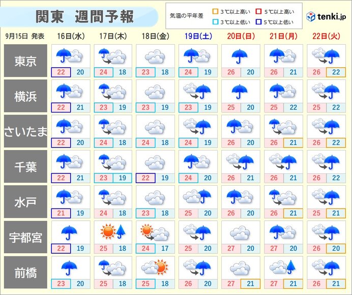 15日の関東は雨でムシムシ 明日16日はヒンヤリ シルバーウィークも秋雨続く