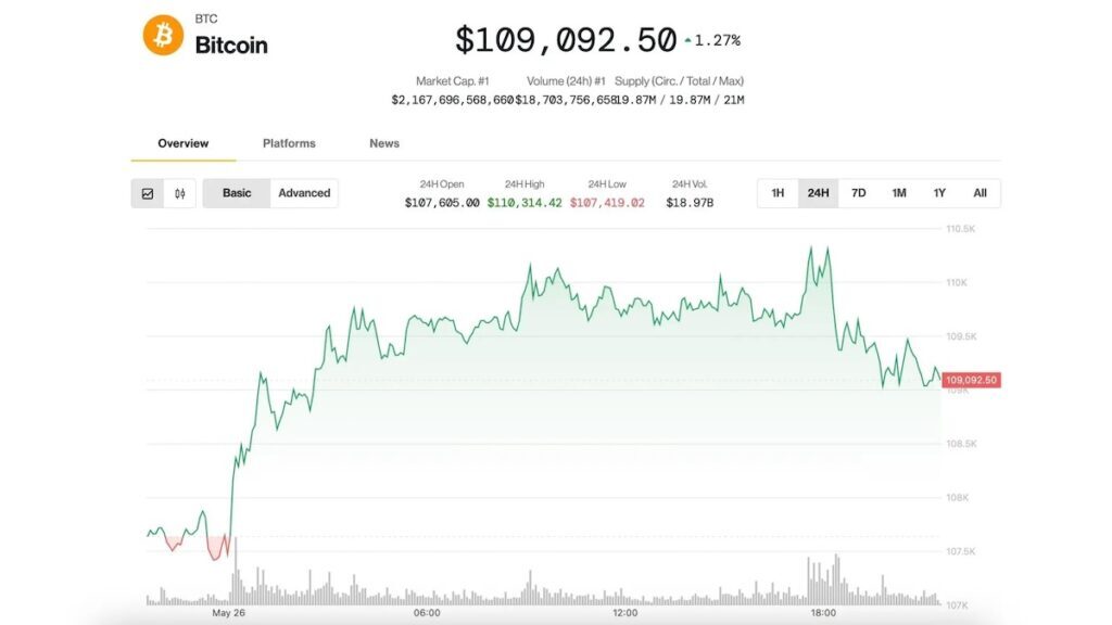 ビットコインの上昇、11万ドル弱で停滞──短期保有者が約1兆6300億円の利益確定（CoinDesk JAPAN）